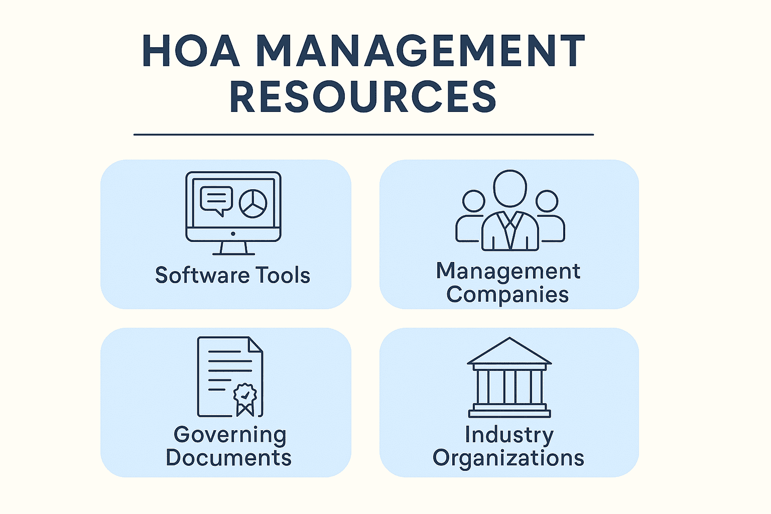 Infographic illustrating HOA management resources with icons for software tools, management companies, governing documents, and industry organizations.